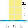 Chassahowitzka tide chart for Friday, October 21, 2022
