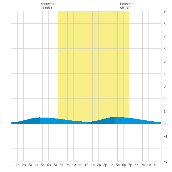 Chassahowitzka tide chart for Saturday, October 22, 2022