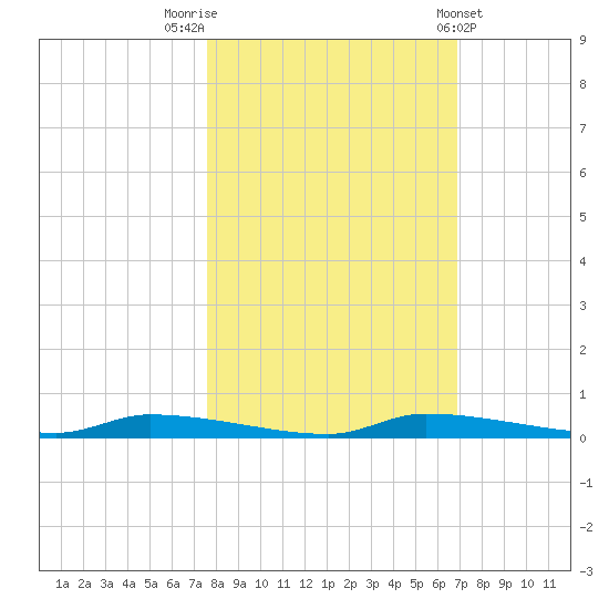 Chassahowitzka tide chart for Sunday, October 23, 2022