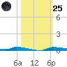 Chassahowitzka tide chart for Tuesday, October 25, 2022
