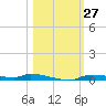 Chassahowitzka tide chart for Thursday, October 27, 2022