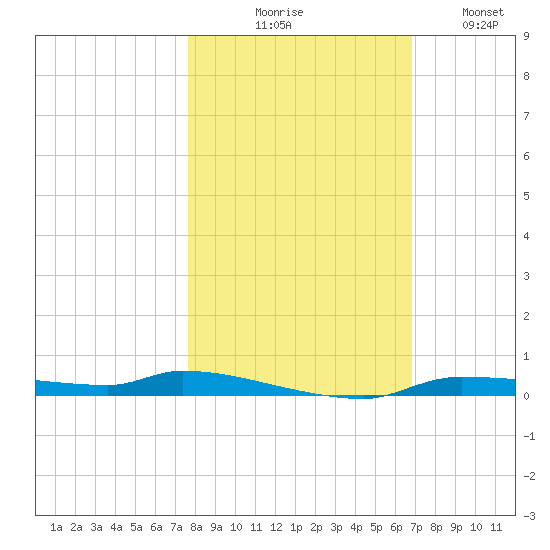Chassahowitzka tide chart for Friday, October 28, 2022
