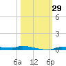 Chassahowitzka tide chart for Saturday, October 29, 2022