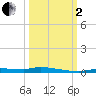 Chassahowitzka tide chart for Sunday, October 2, 2022