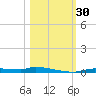 Chassahowitzka tide chart for Sunday, October 30, 2022
