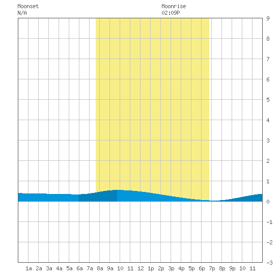 Chassahowitzka tide chart for Monday, October 31, 2022