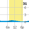 Chassahowitzka tide chart for Monday, October 31, 2022