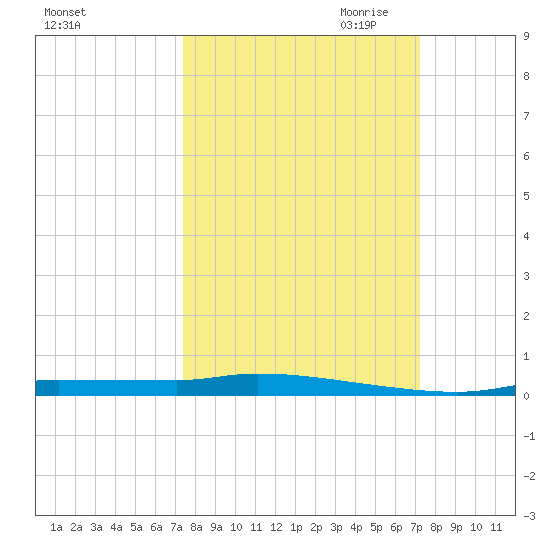 Chassahowitzka tide chart for Monday, October 3, 2022