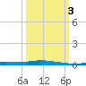 Chassahowitzka tide chart for Monday, October 3, 2022