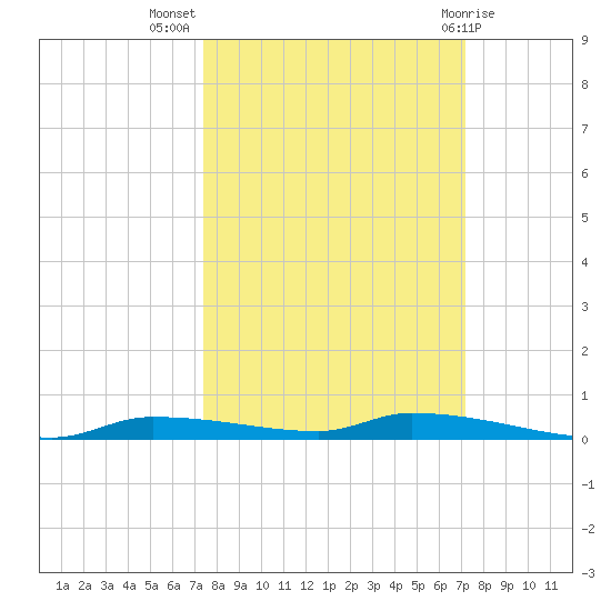 Chassahowitzka tide chart for Friday, October 7, 2022