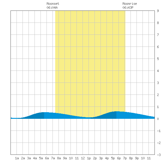 Chassahowitzka tide chart for Saturday, October 8, 2022