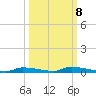 Chassahowitzka tide chart for Saturday, October 8, 2022