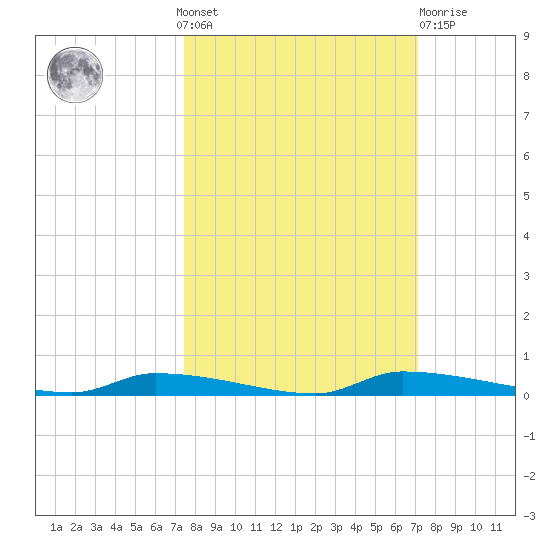 Chassahowitzka tide chart for Sunday, October 9, 2022