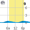 Chassahowitzka tide chart for Sunday, October 9, 2022