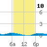 Chassahowitzka tide chart for Thursday, November 10, 2022