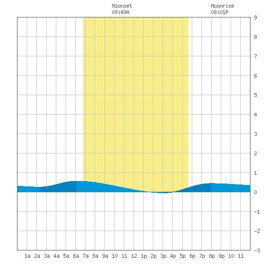 Chassahowitzka tide chart for Friday, November 11, 2022