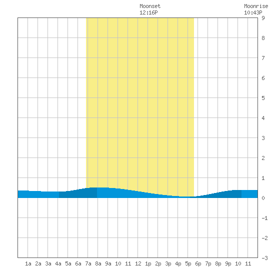 Chassahowitzka tide chart for Monday, November 14, 2022