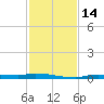 Chassahowitzka tide chart for Monday, November 14, 2022