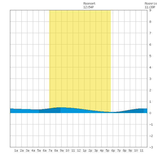 Chassahowitzka tide chart for Tuesday, November 15, 2022