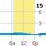 Chassahowitzka tide chart for Tuesday, November 15, 2022