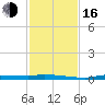 Chassahowitzka tide chart for Wednesday, November 16, 2022
