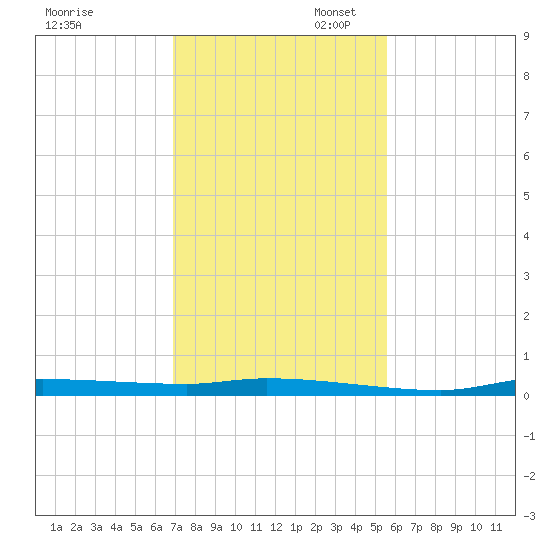 Chassahowitzka tide chart for Thursday, November 17, 2022