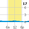 Chassahowitzka tide chart for Thursday, November 17, 2022
