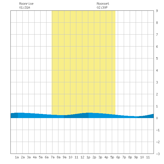 Chassahowitzka tide chart for Friday, November 18, 2022