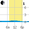 Chassahowitzka tide chart for Tuesday, November 1, 2022