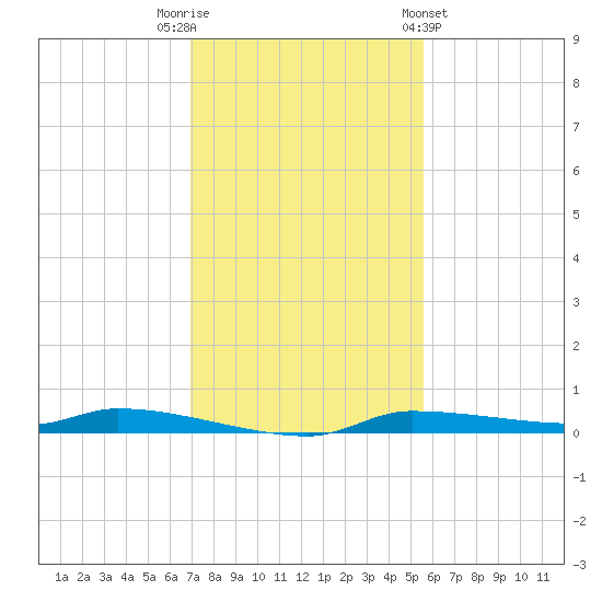 Chassahowitzka tide chart for Tuesday, November 22, 2022