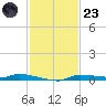 Chassahowitzka tide chart for Wednesday, November 23, 2022