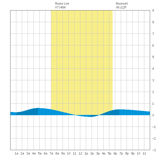 Chassahowitzka tide chart for Thursday, November 24, 2022