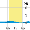 Chassahowitzka tide chart for Monday, November 28, 2022