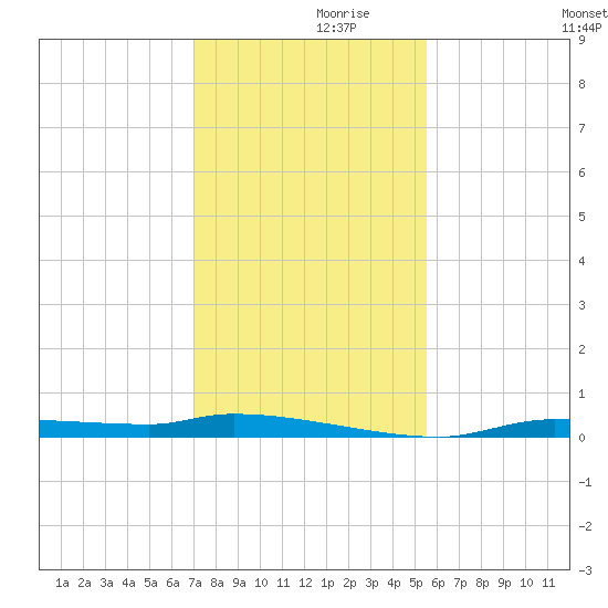 Chassahowitzka tide chart for Tuesday, November 29, 2022