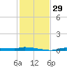 Chassahowitzka tide chart for Tuesday, November 29, 2022