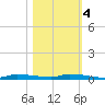 Chassahowitzka tide chart for Friday, November 4, 2022