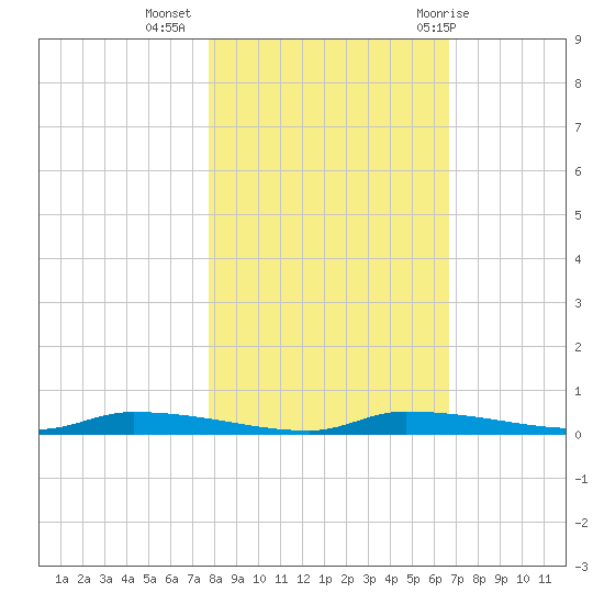 Chassahowitzka tide chart for Saturday, November 5, 2022