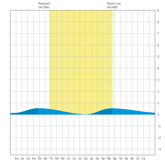 Chassahowitzka tide chart for Sunday, November 6, 2022