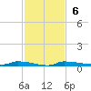 Chassahowitzka tide chart for Sunday, November 6, 2022