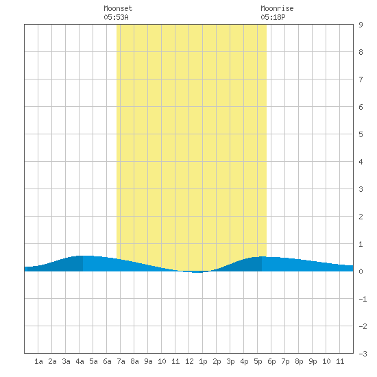 Chassahowitzka tide chart for Monday, November 7, 2022