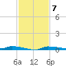 Chassahowitzka tide chart for Monday, November 7, 2022
