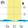 Chassahowitzka tide chart for Tuesday, November 8, 2022