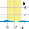 Chassahowitzka tide chart for Wednesday, November 9, 2022