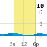 Chassahowitzka tide chart for Saturday, December 10, 2022