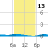 Chassahowitzka tide chart for Tuesday, December 13, 2022