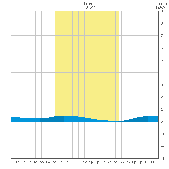 Chassahowitzka tide chart for Wednesday, December 14, 2022