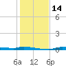Chassahowitzka tide chart for Wednesday, December 14, 2022