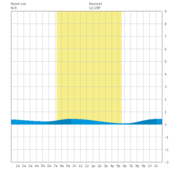 Chassahowitzka tide chart for Thursday, December 15, 2022