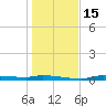 Chassahowitzka tide chart for Thursday, December 15, 2022