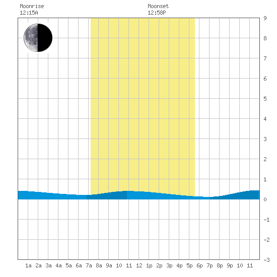 Chassahowitzka tide chart for Friday, December 16, 2022